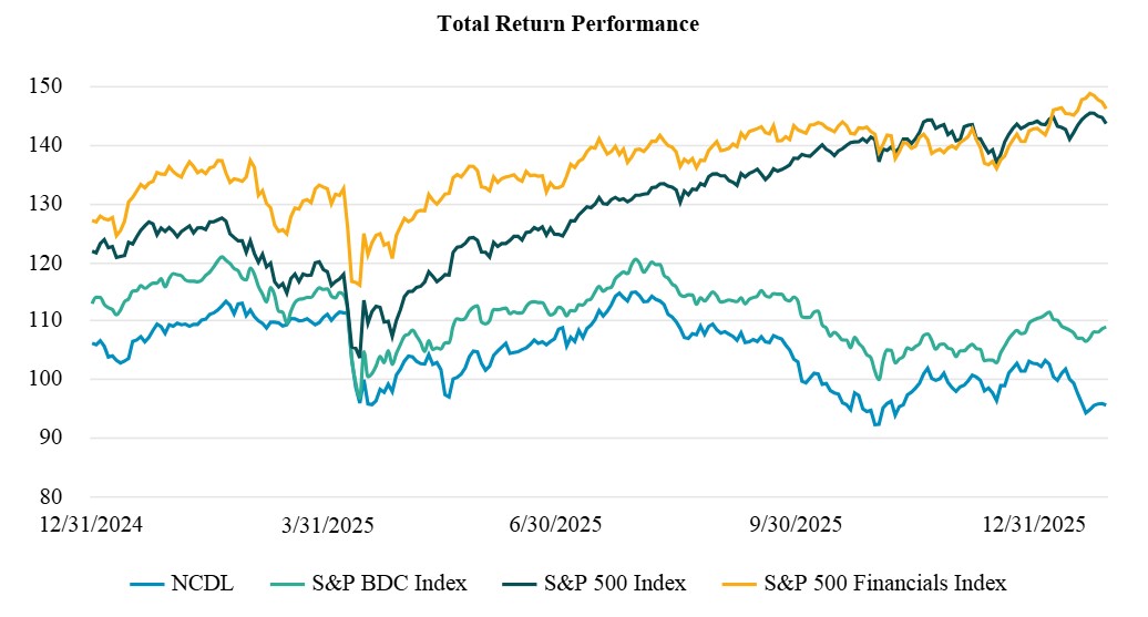 NCDL - 2025 10K - Total Return Performance.jpg
